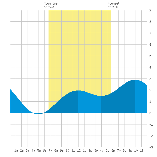 Captiva Island Outside tide chart for Sunday, November 12, 2023