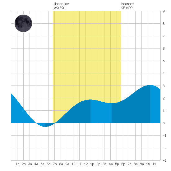 Captiva Island Outside tide chart for Monday, November 13, 2023