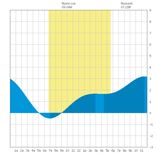 Captiva Island Outside tide chart for Wednesday, November 15, 2023