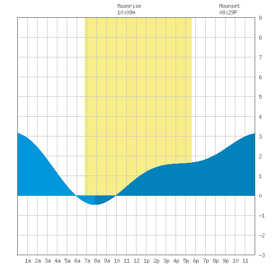 Captiva Island Outside tide chart for Thursday, November 16, 2023