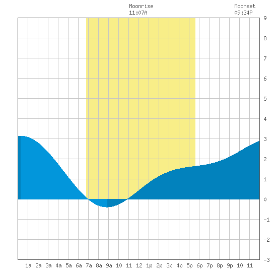 Captiva Island Outside tide chart for Friday, November 17, 2023