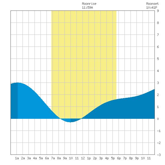 Captiva Island Outside tide chart for Saturday, November 18, 2023