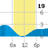 Captiva Island Outside tide chart for Sunday, November 19, 2023