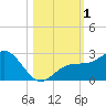 Captiva Island Outside tide chart for Wednesday, November 1, 2023