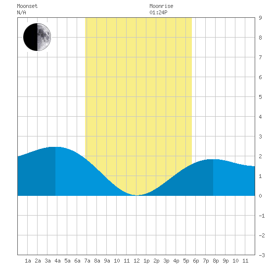 Captiva Island Outside tide chart for Monday, November 20, 2023