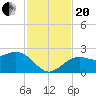 Captiva Island Outside tide chart for Monday, November 20, 2023