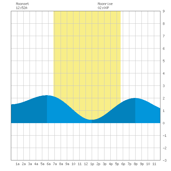 Captiva Island Outside tide chart for Tuesday, November 21, 2023