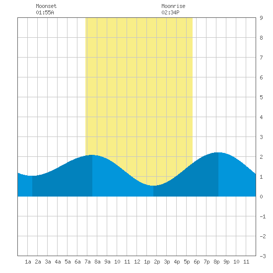 Captiva Island Outside tide chart for Wednesday, November 22, 2023