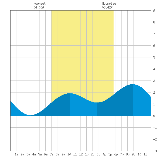 Captiva Island Outside tide chart for Friday, November 24, 2023