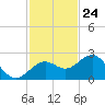 Captiva Island Outside tide chart for Friday, November 24, 2023