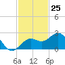 Captiva Island Outside tide chart for Saturday, November 25, 2023