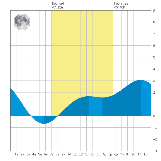 Captiva Island Outside tide chart for Monday, November 27, 2023