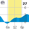 Captiva Island Outside tide chart for Monday, November 27, 2023