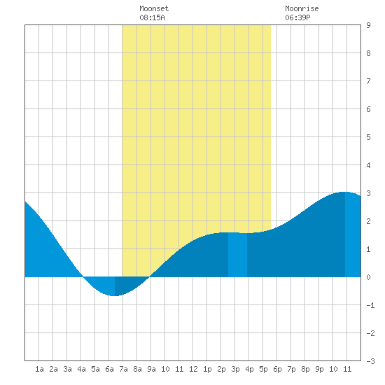 Captiva Island Outside tide chart for Tuesday, November 28, 2023