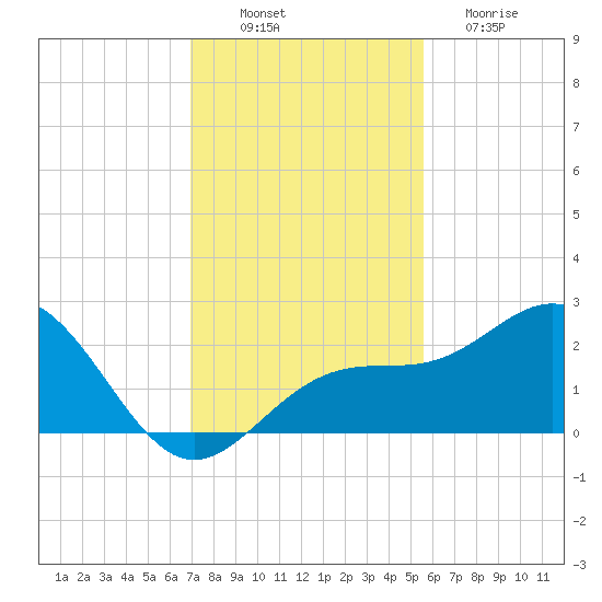 Captiva Island Outside tide chart for Wednesday, November 29, 2023