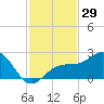 Captiva Island Outside tide chart for Wednesday, November 29, 2023