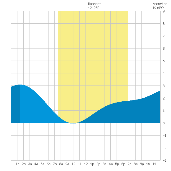 Captiva Island Outside tide chart for Thursday, November 2, 2023