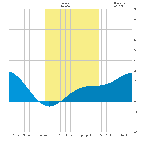 Captiva Island Outside tide chart for Thursday, November 30, 2023