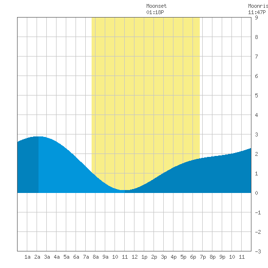 Captiva Island Outside tide chart for Friday, November 3, 2023