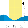 Captiva Island Outside tide chart for Saturday, November 4, 2023