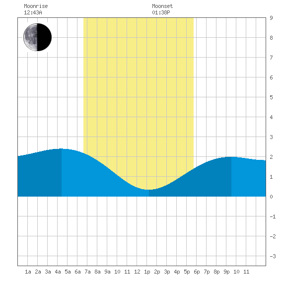 Captiva Island Outside tide chart for Sunday, November 5, 2023