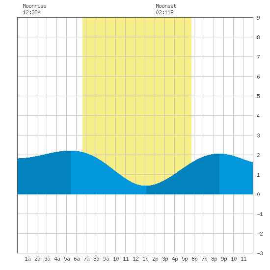 Captiva Island Outside tide chart for Monday, November 6, 2023