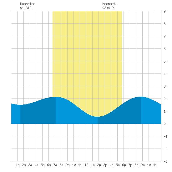 Captiva Island Outside tide chart for Tuesday, November 7, 2023