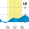 Captiva Island Outside tide chart for Sunday, December 10, 2023