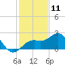 Captiva Island Outside tide chart for Monday, December 11, 2023