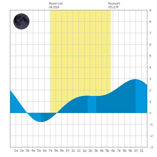Captiva Island Outside tide chart for Tuesday, December 12, 2023