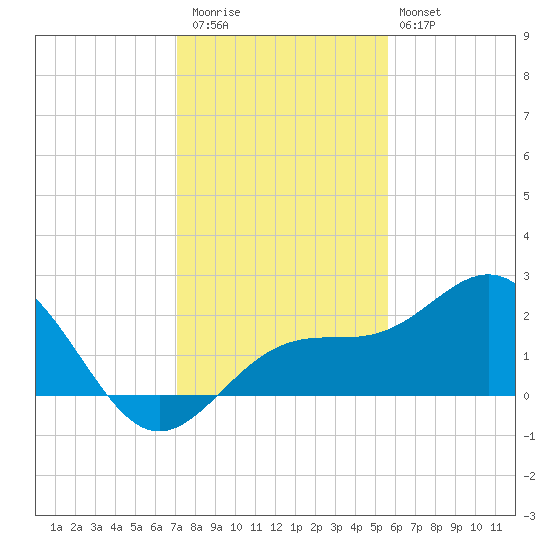 Captiva Island Outside tide chart for Wednesday, December 13, 2023