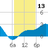 Captiva Island Outside tide chart for Wednesday, December 13, 2023