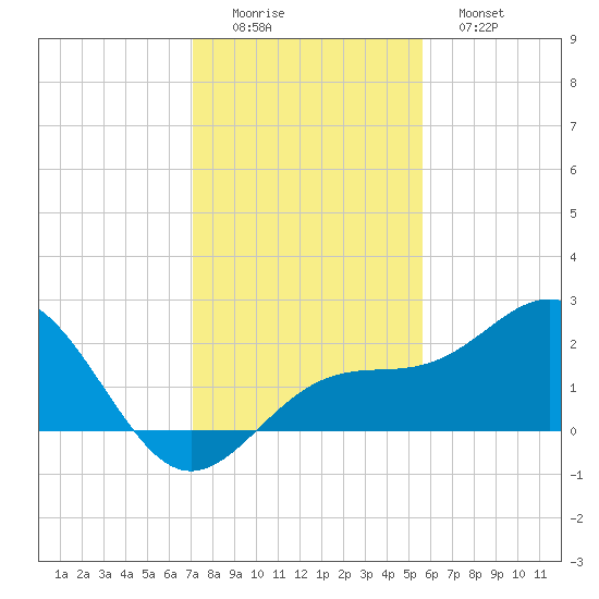 Captiva Island Outside tide chart for Thursday, December 14, 2023