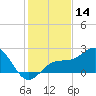 Captiva Island Outside tide chart for Thursday, December 14, 2023