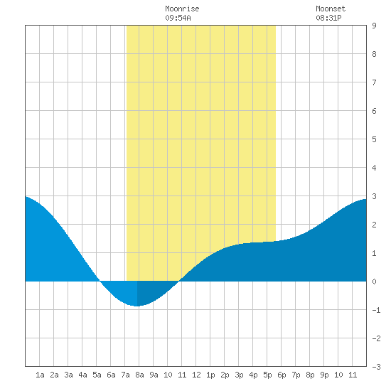 Captiva Island Outside tide chart for Friday, December 15, 2023