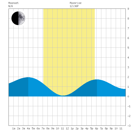 Captiva Island Outside tide chart for Tuesday, December 19, 2023