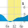 Captiva Island Outside tide chart for Friday, December 1, 2023