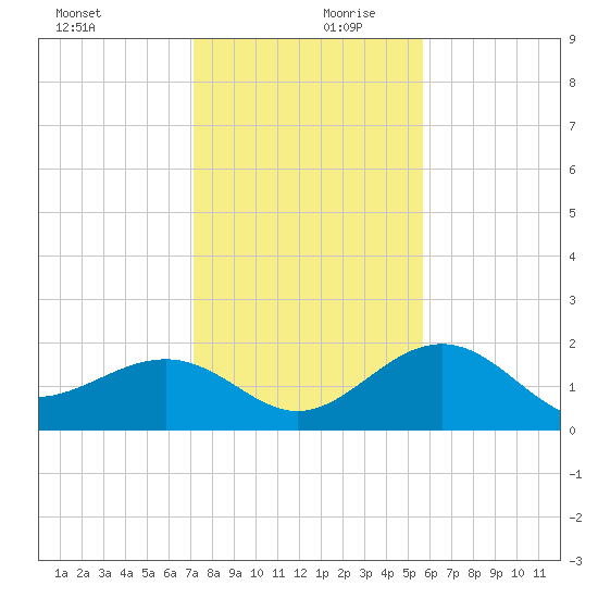Captiva Island Outside tide chart for Wednesday, December 20, 2023