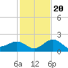 Captiva Island Outside tide chart for Wednesday, December 20, 2023