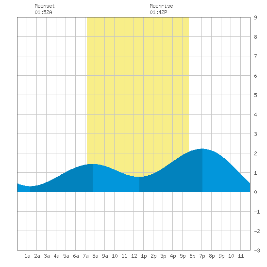 Captiva Island Outside tide chart for Thursday, December 21, 2023