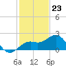 Captiva Island Outside tide chart for Saturday, December 23, 2023