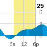 Captiva Island Outside tide chart for Monday, December 25, 2023
