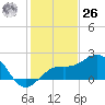 Captiva Island Outside tide chart for Tuesday, December 26, 2023