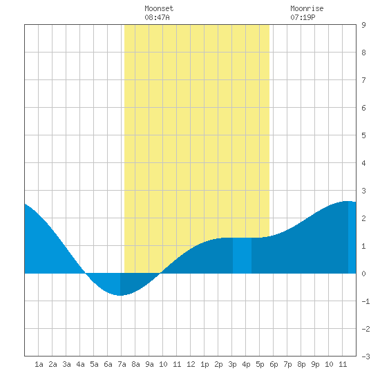 Captiva Island Outside tide chart for Thursday, December 28, 2023