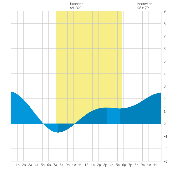 Captiva Island Outside tide chart for Friday, December 29, 2023