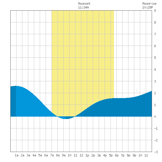 Captiva Island Outside tide chart for Saturday, December 2, 2023