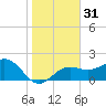 Captiva Island Outside tide chart for Sunday, December 31, 2023