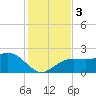 Captiva Island Outside tide chart for Sunday, December 3, 2023