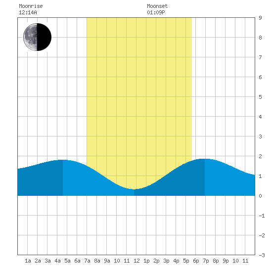 Captiva Island Outside tide chart for Tuesday, December 5, 2023