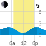 Captiva Island Outside tide chart for Tuesday, December 5, 2023